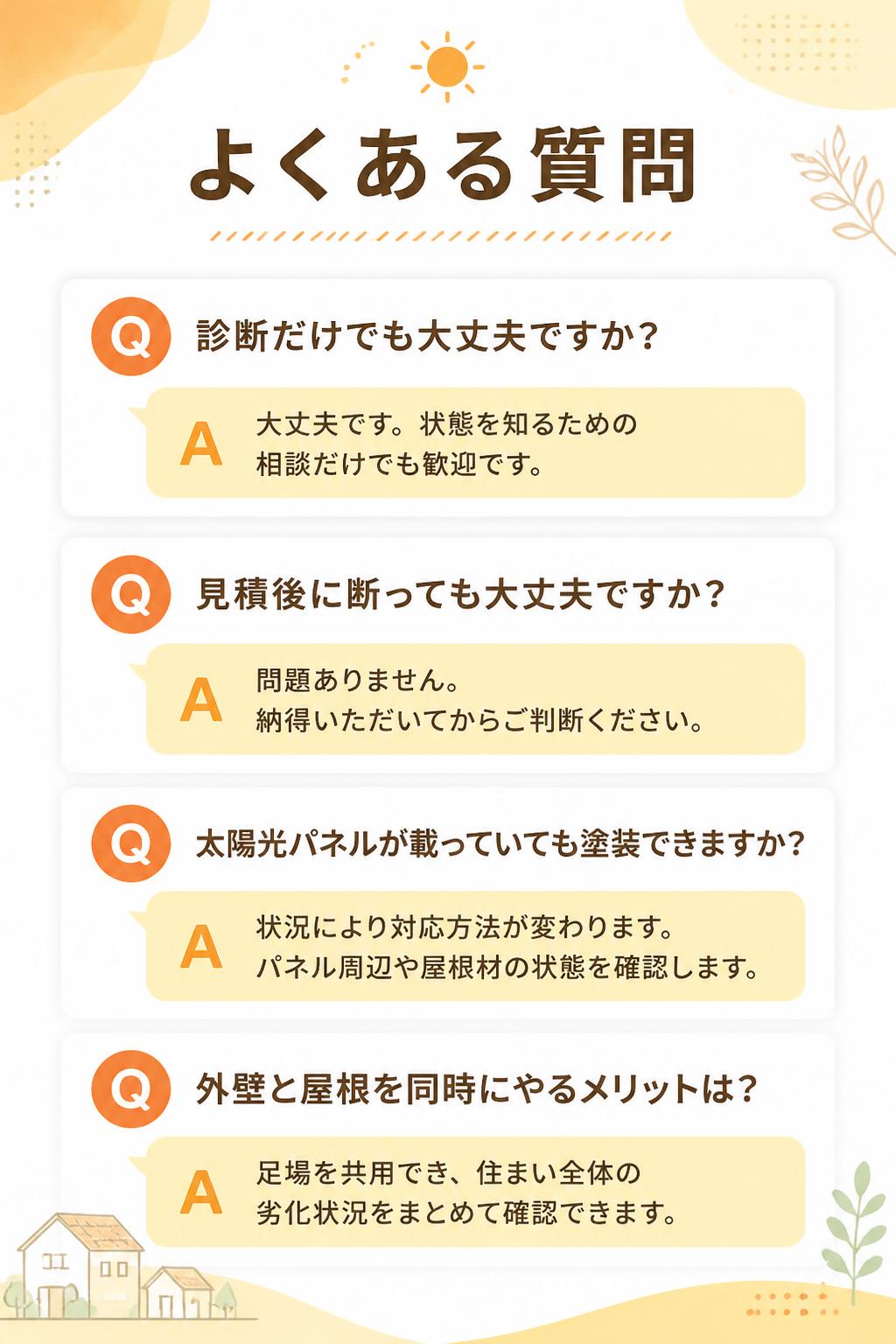 よくある質問 1
Q 診断だけでも大丈夫ですか？
A 大丈夫です。状態を知るための相談だけでも歓迎です。
Q 見積後に断っても大丈夫ですか？
A 問題ありません。内容に納得いただいてからご判断ください。
Q 太陽光パネルが載っていても塗装できますか？
A 状況により対応方法が変わります。パネル周辺や屋根材の状態を確認したうえでご案内します。
Q 外壁と屋根を同時にやるメリットは？
A 足場を共用でき、住まい全体の劣化状況をまとめて確認できます。