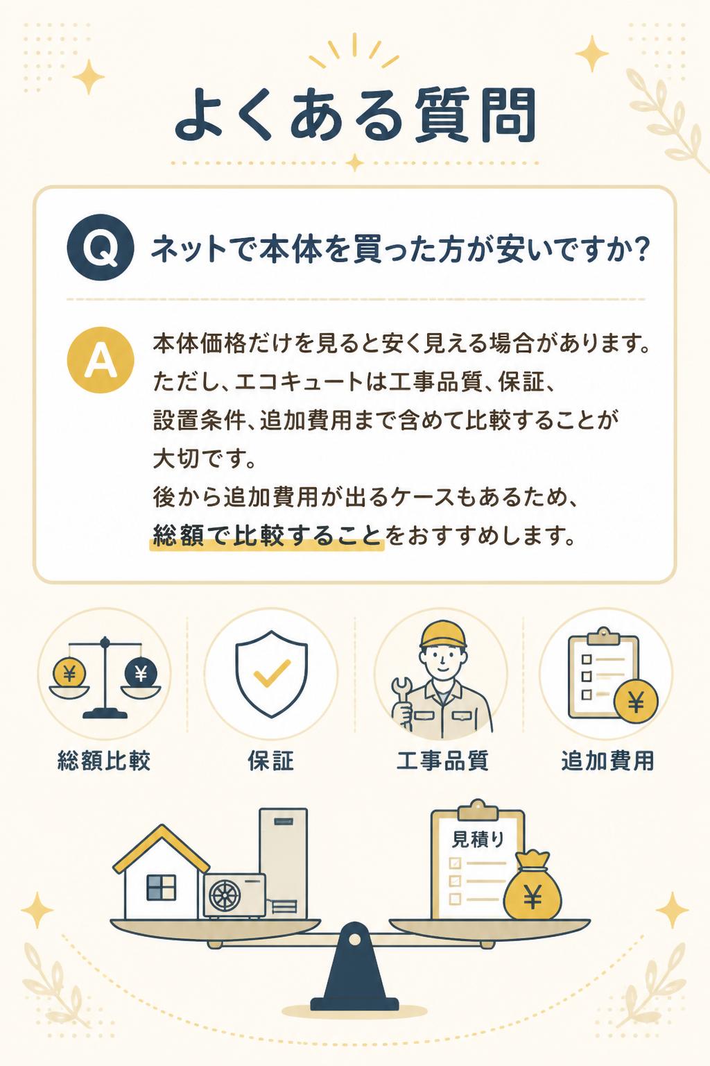 ### Q. ネットで本体を買った方が安いですか？

本体価格だけを見ると安く見える場合があります。
ただし、エコキュートは工事品質・保証・設置条件・追加費用まで含めて比較することが大切です。
後から追加費用が出るケースもあるため、総額で比較することをおすすめします。
