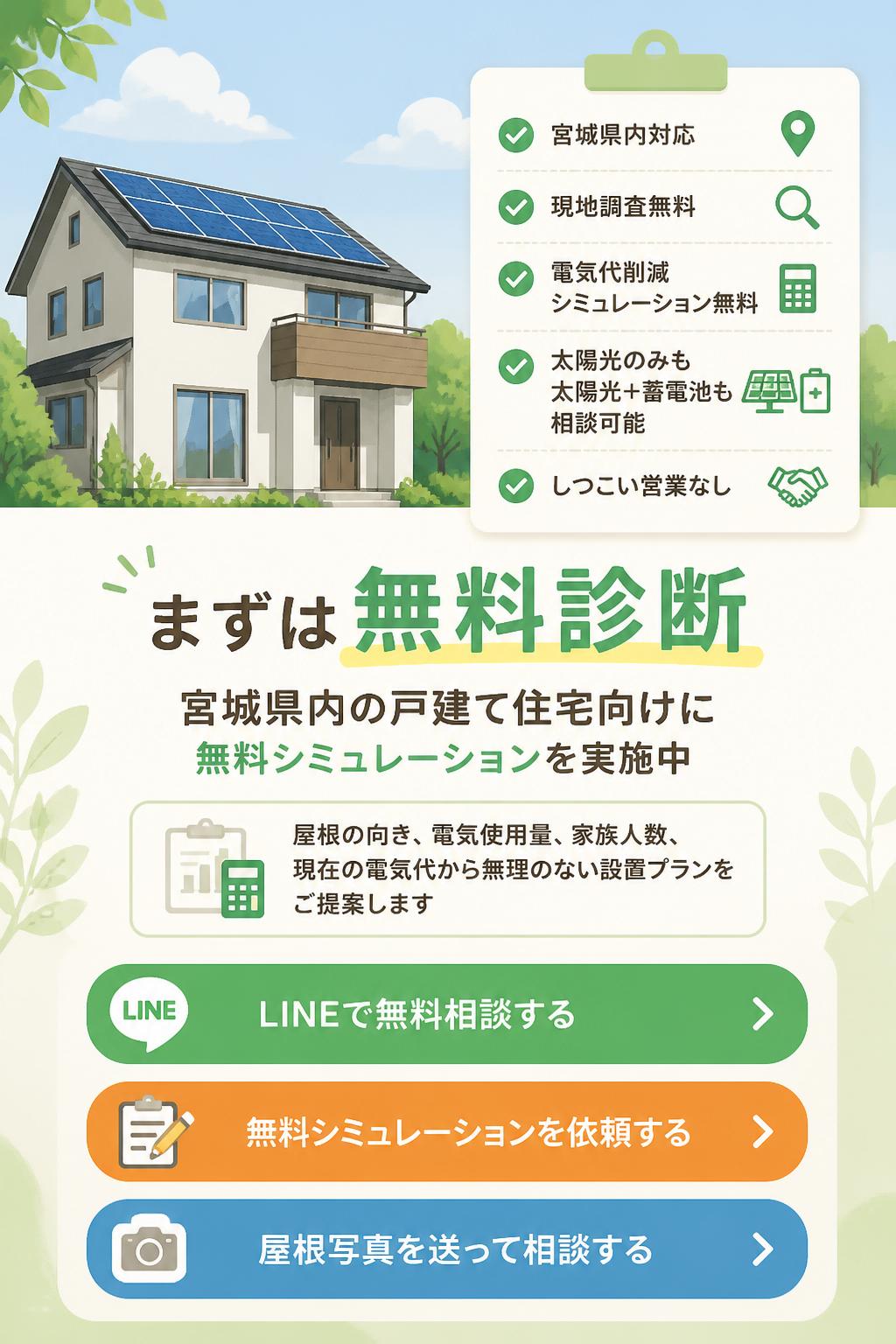 そんな方へ、Sol Homeでは宮城県内の戸建て住宅向けに、太陽光発電の無料シミュレーションを行っています。

屋根の向き、電気使用量、家族人数、現在の電気代をもとに、無理のない設置プランをご提案します。

まずは無料診断

* 宮城県内対応
* 現地調査無料
* 電気代削減シミュレーション無料
* 太陽光のみ・太陽光＋蓄電池どちらも相談可能
* しつこい営業なし

【LINEで無料相談する】
【無料シミュレーションを依頼する】
【屋根写真を送って相談する】