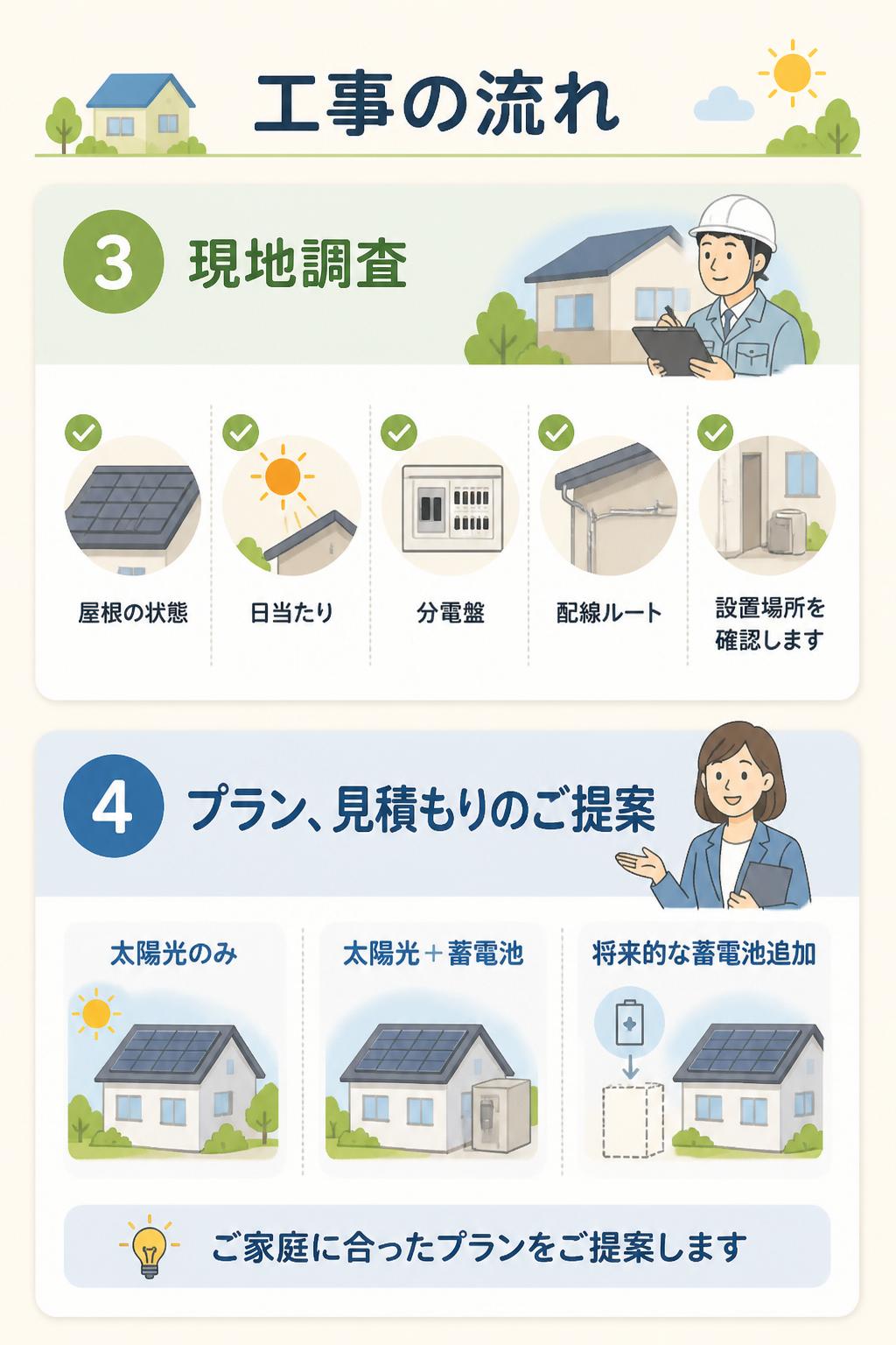 3. 現地調査

屋根の状態、日当たり、分電盤、配線ルート、設置場所を確認します。

4. プラン・見積もりのご提案

太陽光のみ、太陽光＋蓄電池、将来的な蓄電池追加など、ご家庭に合ったプランをご提案します。