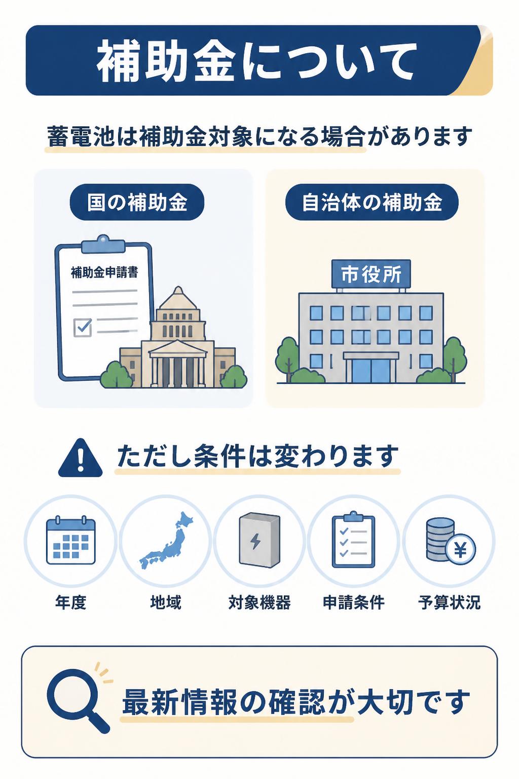 ## 補助金について
蓄電池は、国や自治体の補助金対象になる場合があります。
ただし、補助金は年度・地域・対象機器・申請条件・予算状況によって変わります。