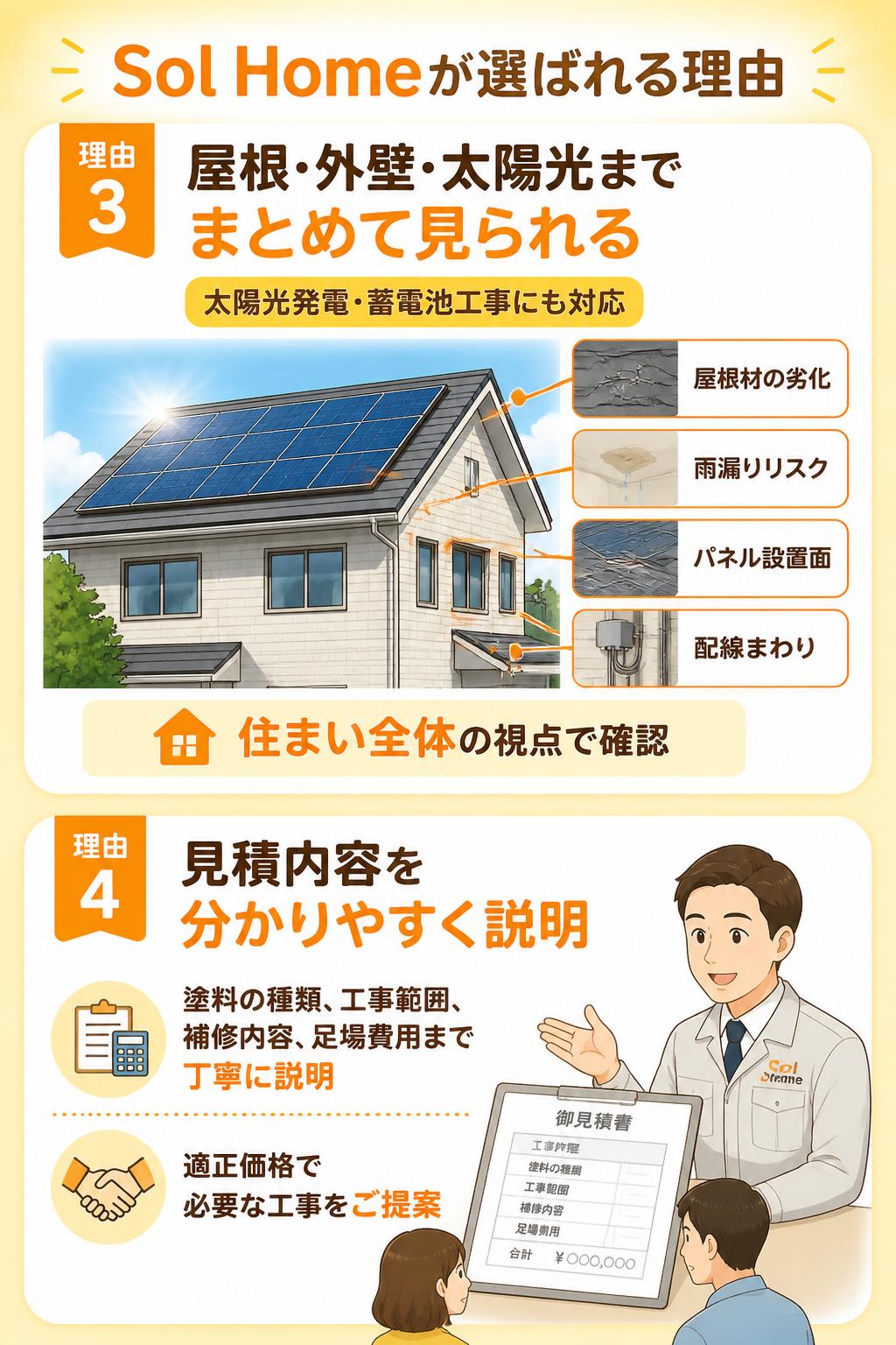 Sol Homeが選ばれる理由 3
屋根、外壁、太陽光までまとめて見られる
Sol Homeは太陽光発電、蓄電池工事も行っています。屋根材の劣化、雨漏りリスク、パネル設置面、配線まわりなど、塗装だけでなく住まい全体の視点で確認します。

理由 4
見積内容を分かりやすく説明
塗料の種類、工事範囲、必要な補修、足場費用などを分かりやすく説明します。安さだけで判断せず、必要な工事を適正価格で提案します。