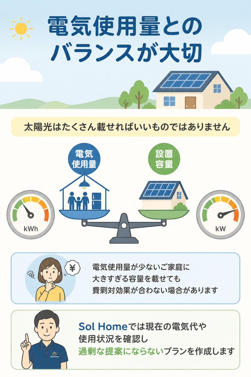 電気使用量とのバランス

太陽光は、たくさん載せればいいというものではありません。
電気使用量が少ないご家庭に大きすぎる容量を載せても、費用対効果が合わない場合があります。

Sol Homeでは、現在の電気代や使用状況を確認し、過剰な提案にならないようにプランを作成します。