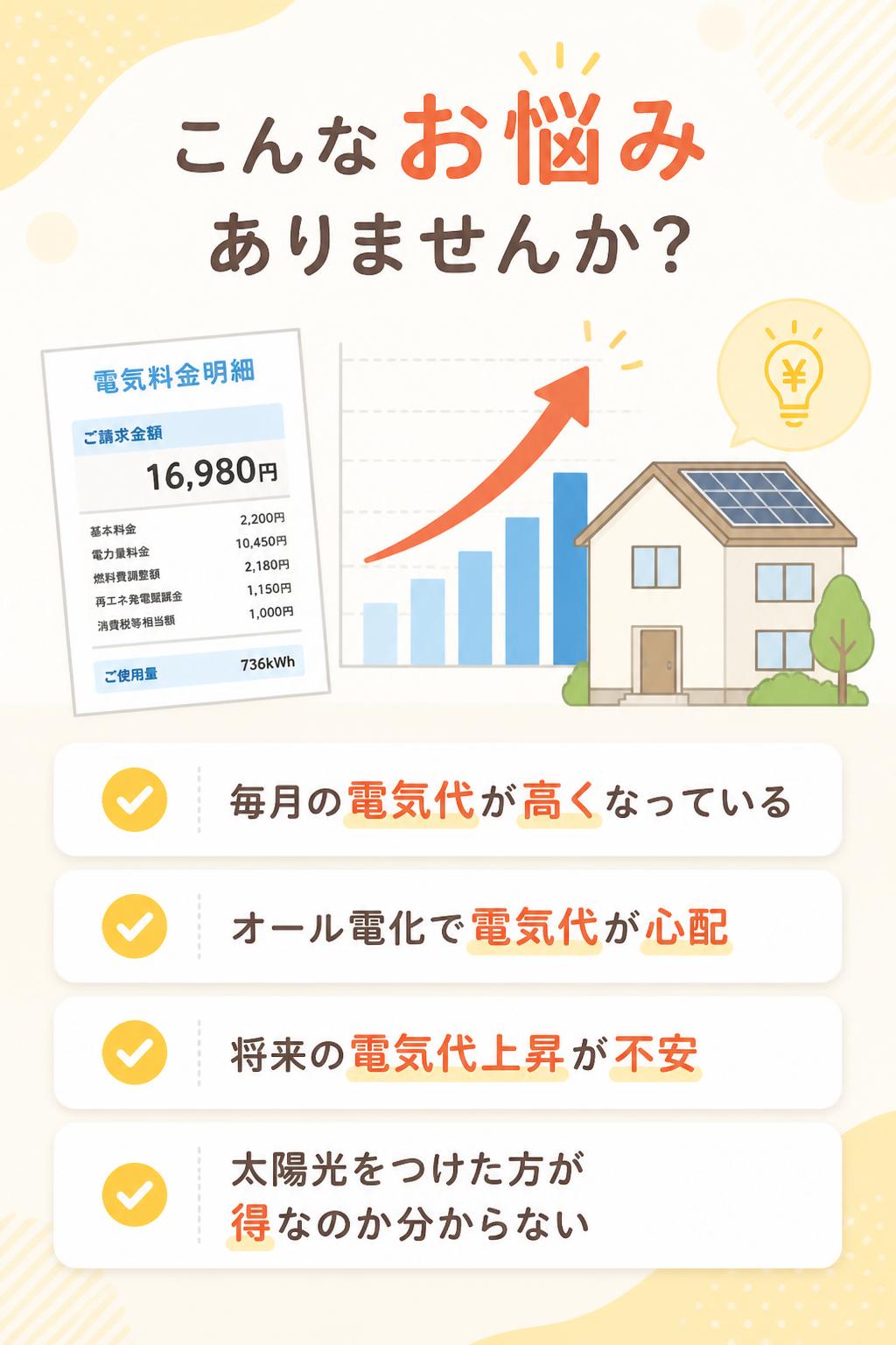 こんなお悩みありませんか？

* 毎月の電気代が高くなっている
* オール電化で電気代が心配
* 将来の電気代上昇が不安
* 太陽光をつけた方が得なのか分からない