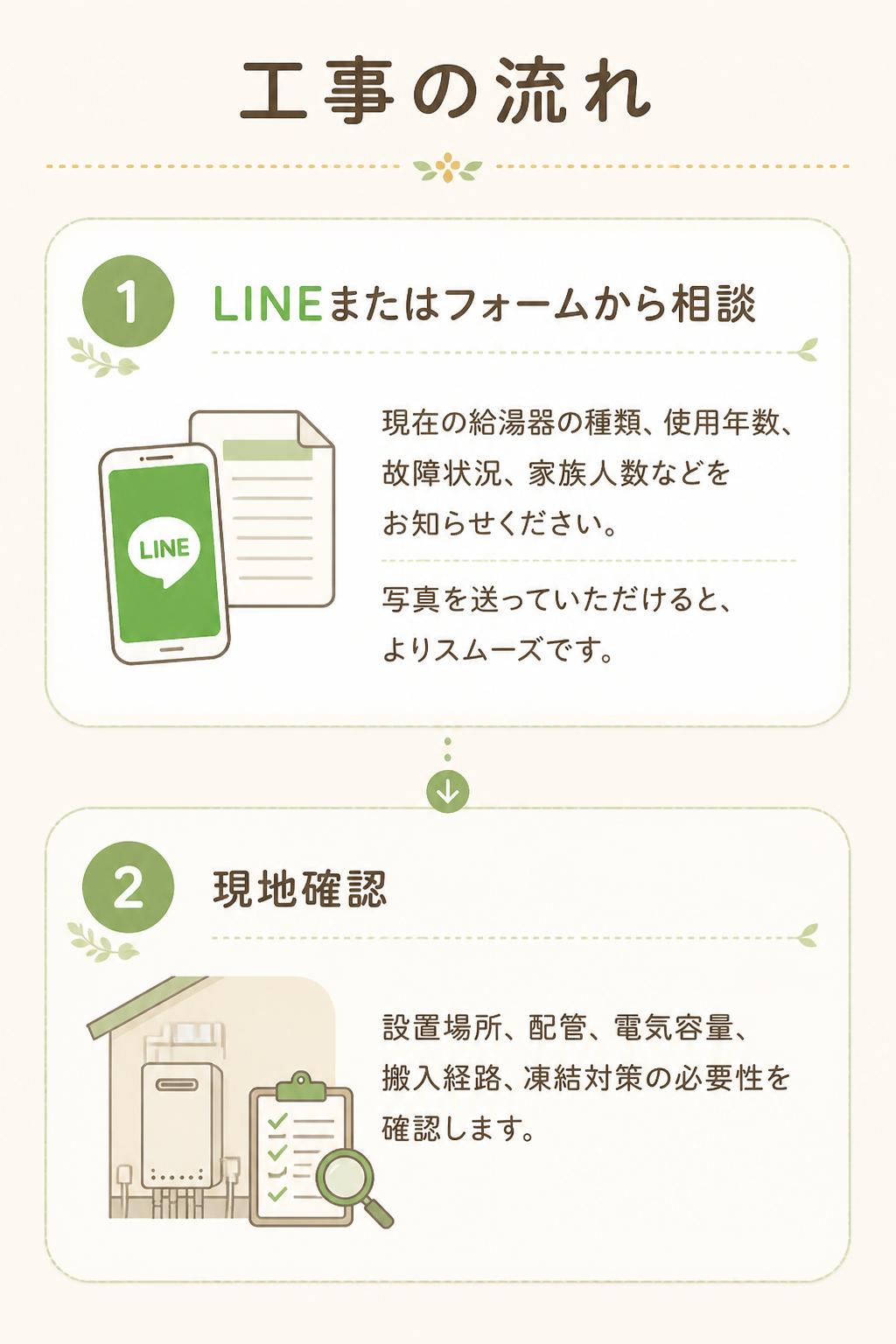 ## 工事の流れ

### 1. LINEまたはフォームから相談

現在の給湯器の種類、使用年数、故障状況、家族人数などをお知らせください。
写真を送っていただけると、よりスムーズです。

---

### 2. 現地確認

設置場所、配管、電気容量、搬入経路、凍結対策の必要性を確認します。