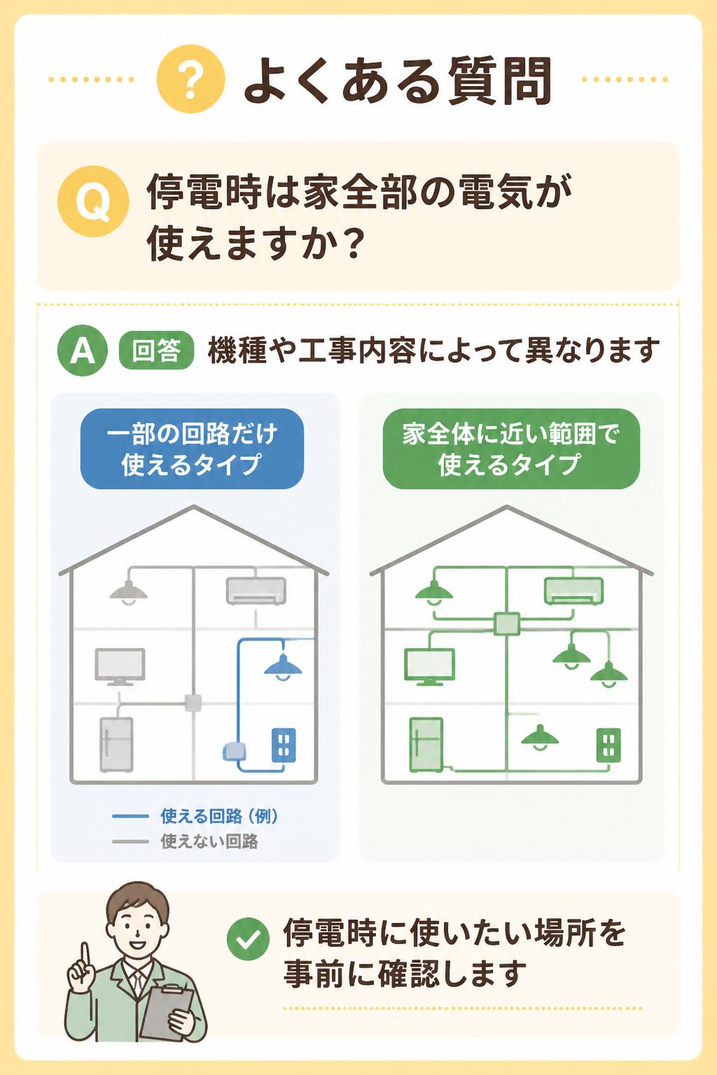 ### Q. 停電時は家全部の電気が使えますか?
機種や工事内容によって異なります。
一部の回路だけ使えるタイプと、家全体に近い範囲で使えるタイプがあります。