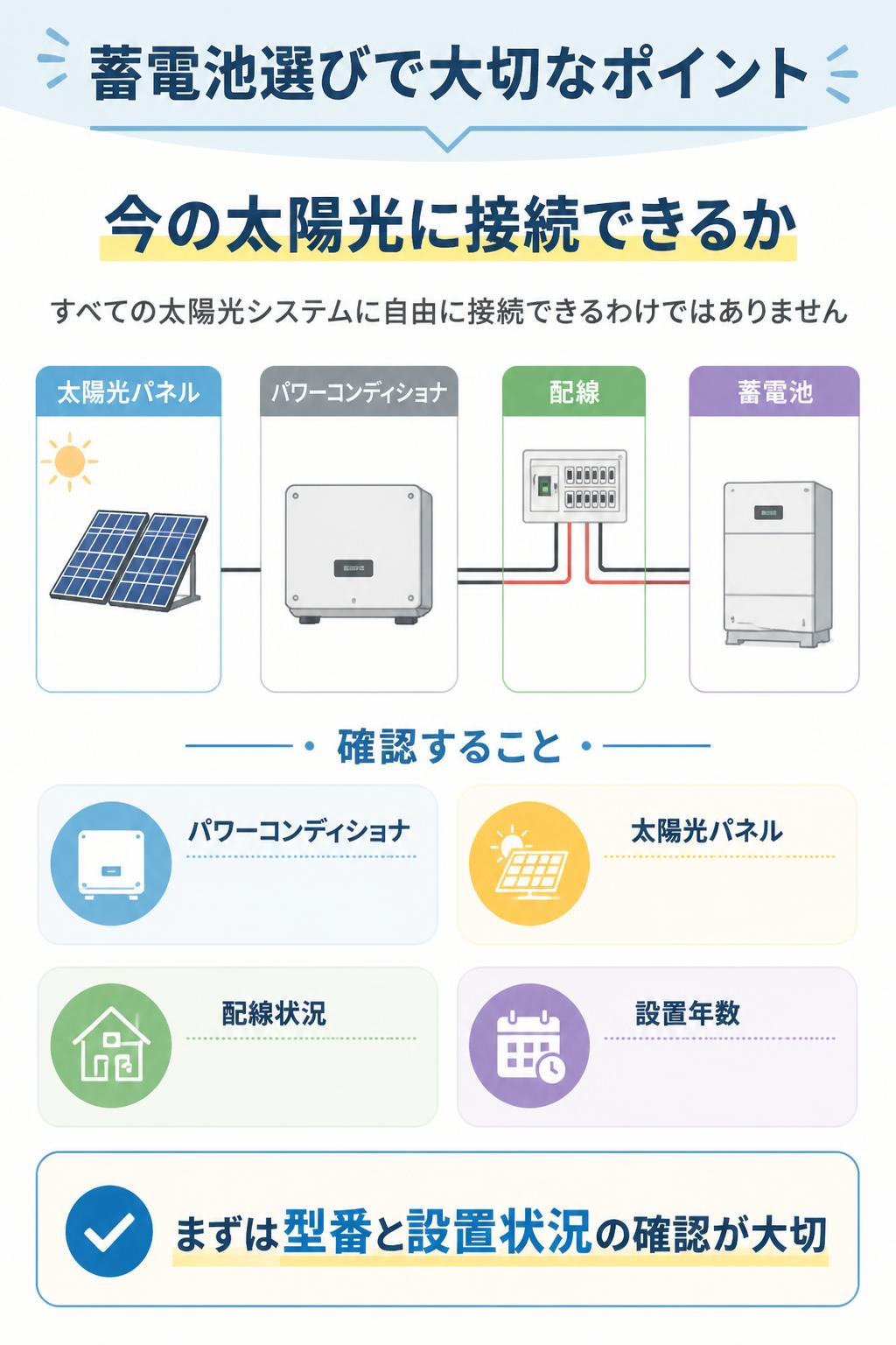 ## 蓄電池選びで大切なポイント
### 今の太陽光に接続できるか
蓄電池は、すべての太陽光システムに自由に接続できるわけではありません。
既存のパワーコンディショナ、太陽光パネル、配線状況、設置年数によって選べる機種が変わります。
まずは、現在の太陽光設備の型番や設置状況を確認することが大切です。