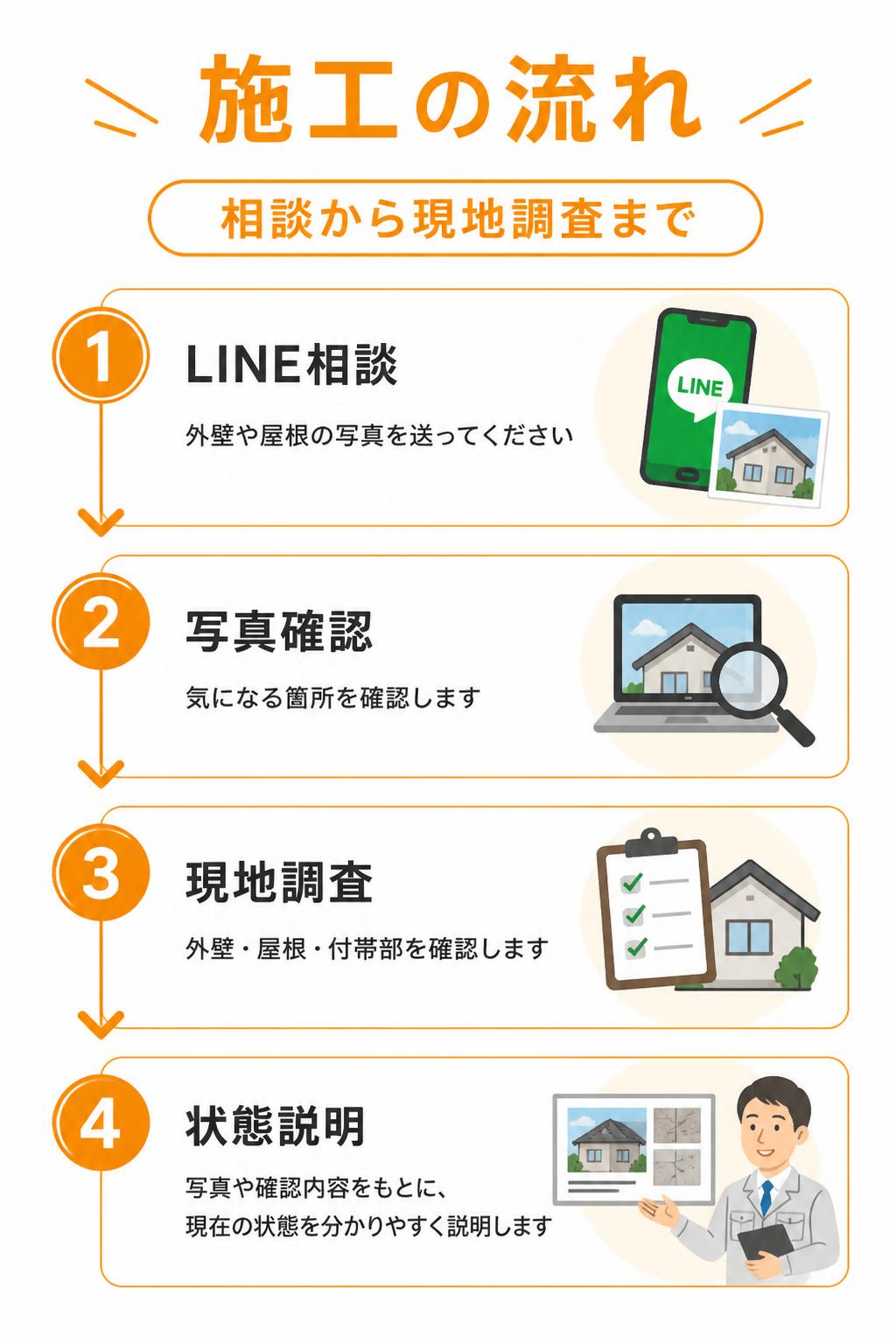 施工の流れ 相談から現地調査まで
1 LINE相談
まずは外壁や屋根の写真を送ってください。
2 写真確認
気になる箇所を確認し、必要に応じてご質問します。
3 現地調査
日程を調整し、外壁・屋根・付帯部を確認します。
4 状態説明
写真や確認内容をもとに、現在の状態を分かりやすく説明します。
