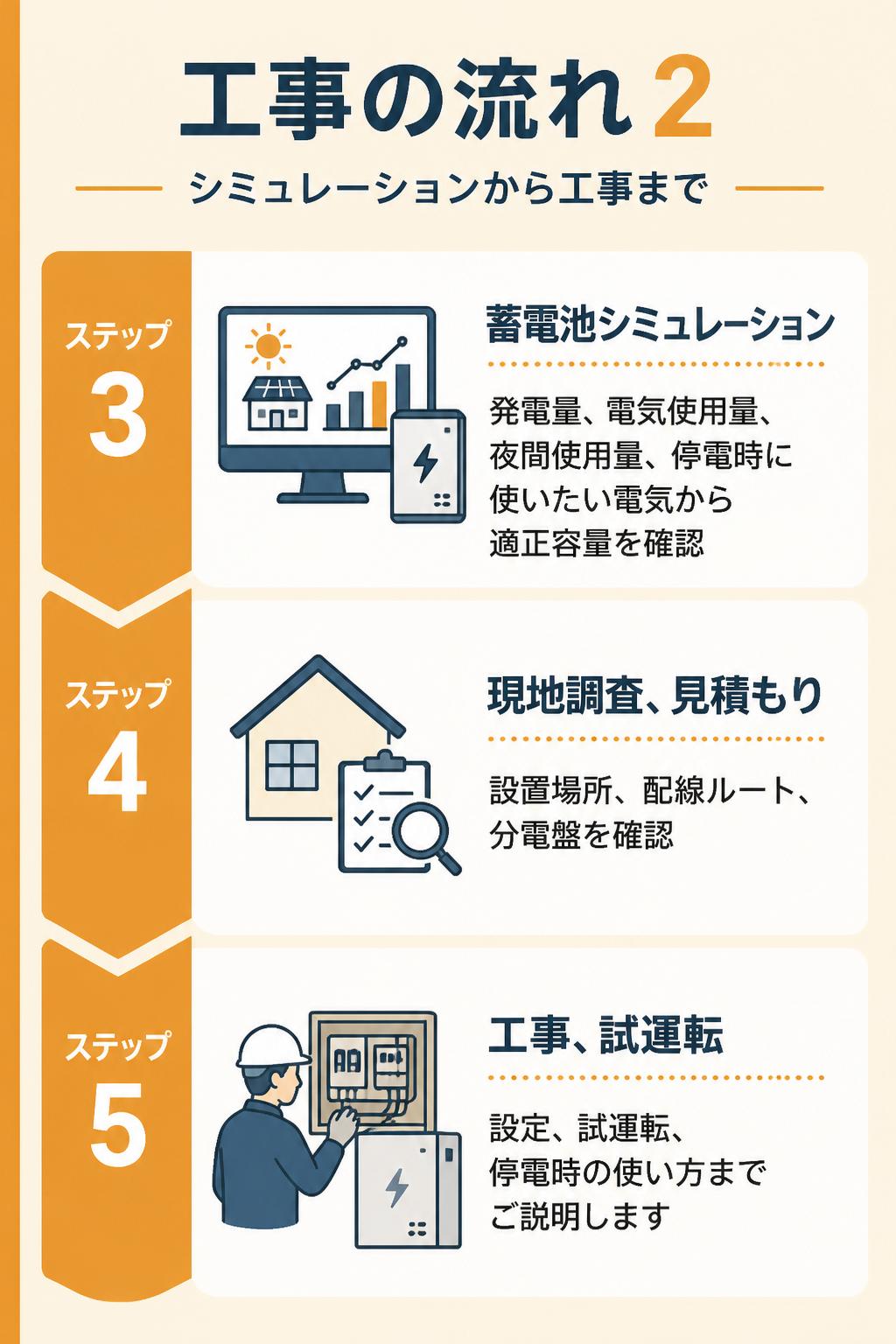 ### 3. 蓄電池シミュレーション
発電量、電気使用量、夜間使用量、停電時に使いたい電気をもとに、適正容量を確認します。
### 4. 現地調査・見積もり
設置場所、配線ルート、分電盤を確認し、ご家庭に合ったプランと見積もりをご提案します。
### 5. 工事・試運転
蓄電池を設置し、設定・試運転・停電時の使い方までご説明します。