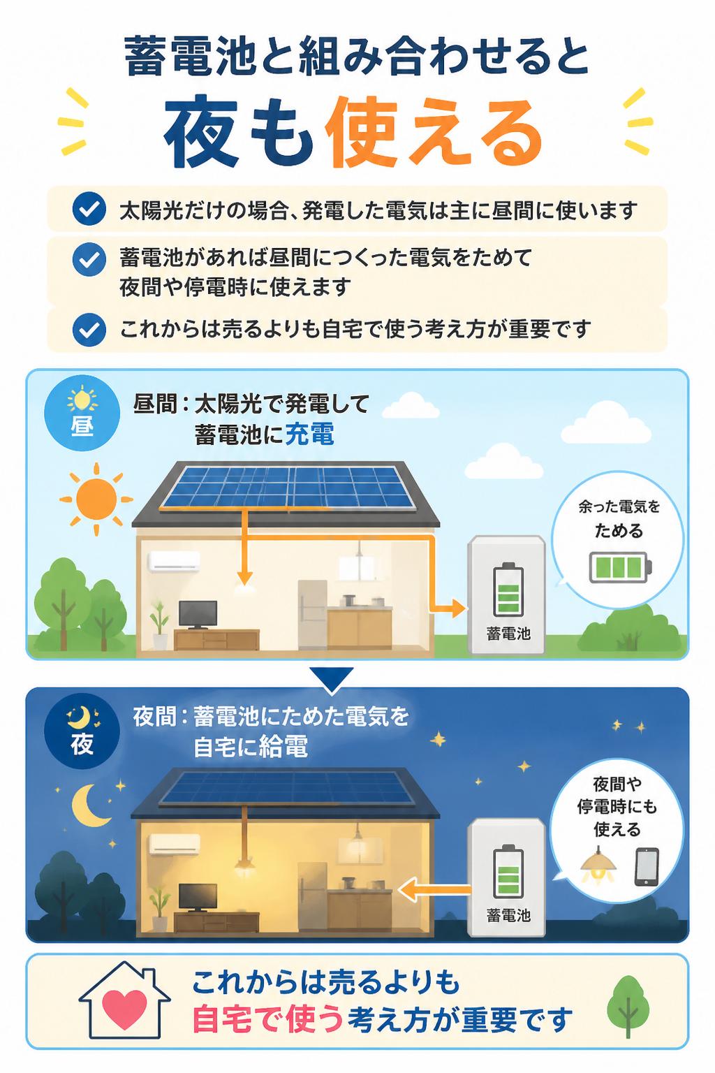 3. 蓄電池と組み合わせると夜も使える

太陽光だけの場合、発電した電気は主に昼間に使います。
蓄電池を組み合わせると、昼間につくった電気をためて、夜間や停電時に使うことができます。

売電単価が高かった昔とは違い、これからは「売る」よりも「自宅で使う」考え方が重要です。