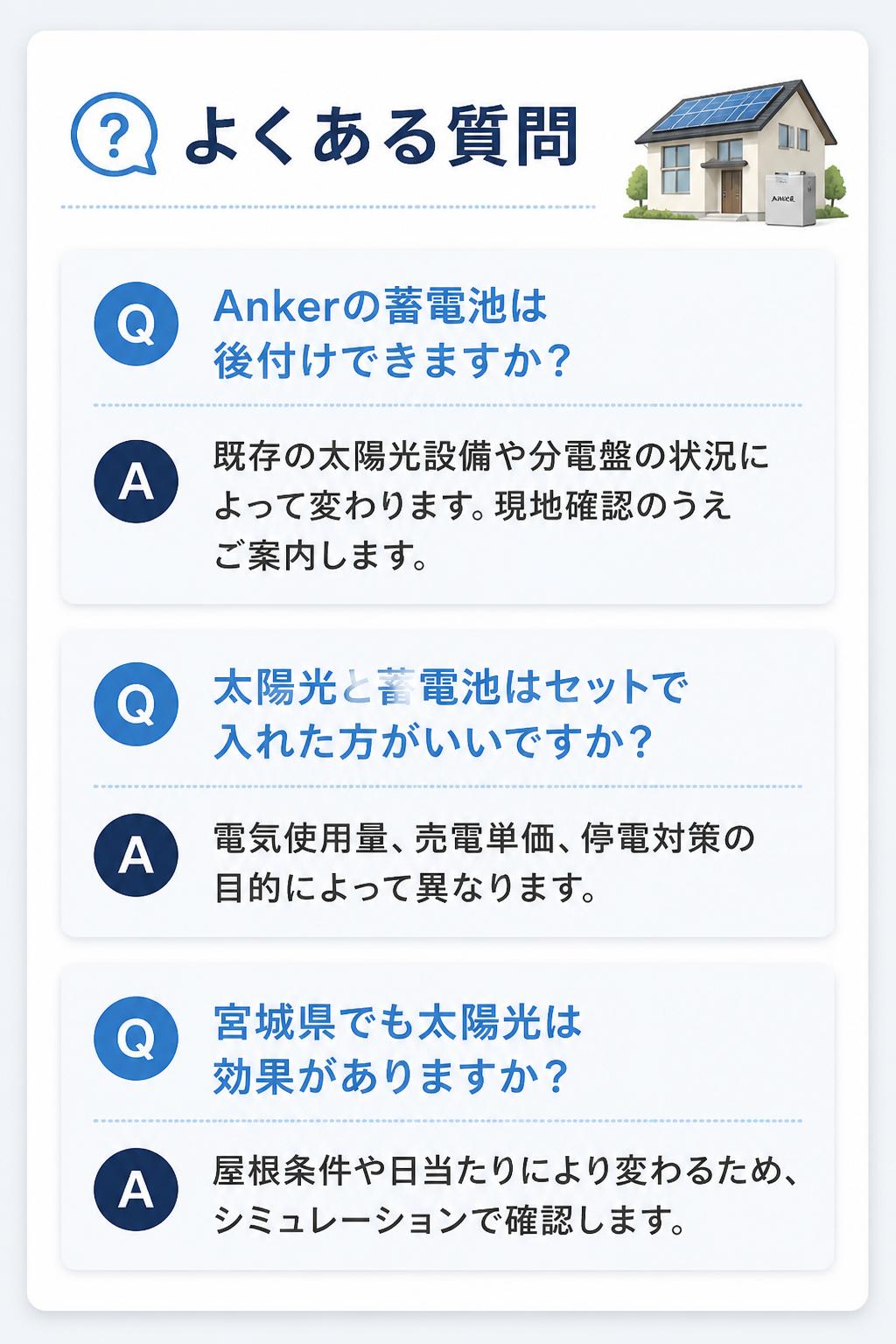よくある質問。Ankerの蓄電池は後付けできますか？既存の太陽光設備や分電盤の状況によって変わります。現地確認のうえご案内します。太陽光と蓄電池はセットで入れた方がいいですか？電気使用量、売電単価、停電対策の目的によって異なります。宮城県でも太陽光は効果がありますか？屋根条件や日当たりにより変わるため、シミュレーションで確認します。