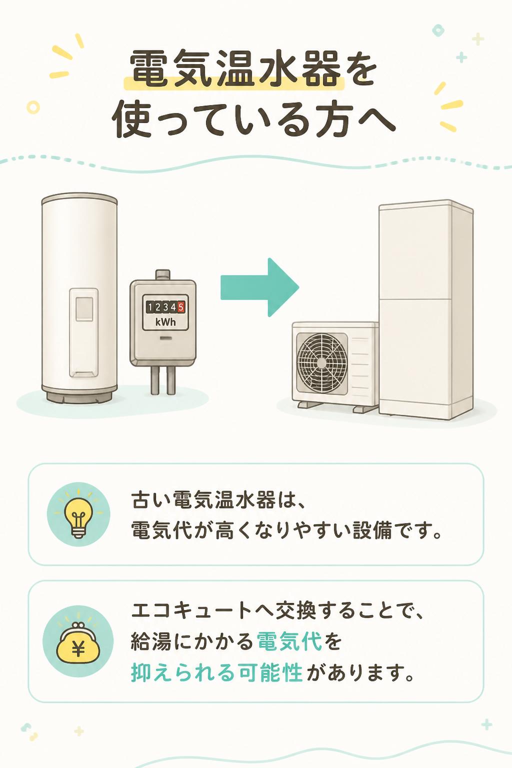 ### 電気温水器を使っている方

古い電気温水器は、電気代が高くなりやすい設備です。
エコキュートへ交換することで、給湯にかかる電気代を抑えられる可能性があります。