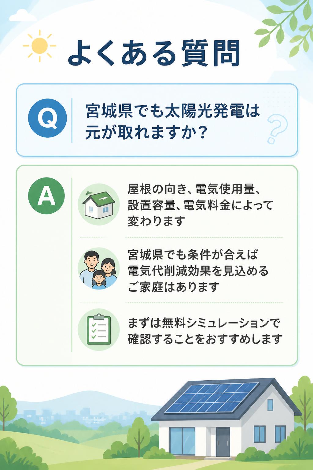 よくある質問

Q. 宮城県でも太陽光発電は元が取れますか？

屋根の向き、電気使用量、設置容量、電気料金によって変わります。
宮城県でも条件が合えば、電気代削減効果を見込めるご家庭はあります。
まずは無料シミュレーションで確認することをおすすめします。