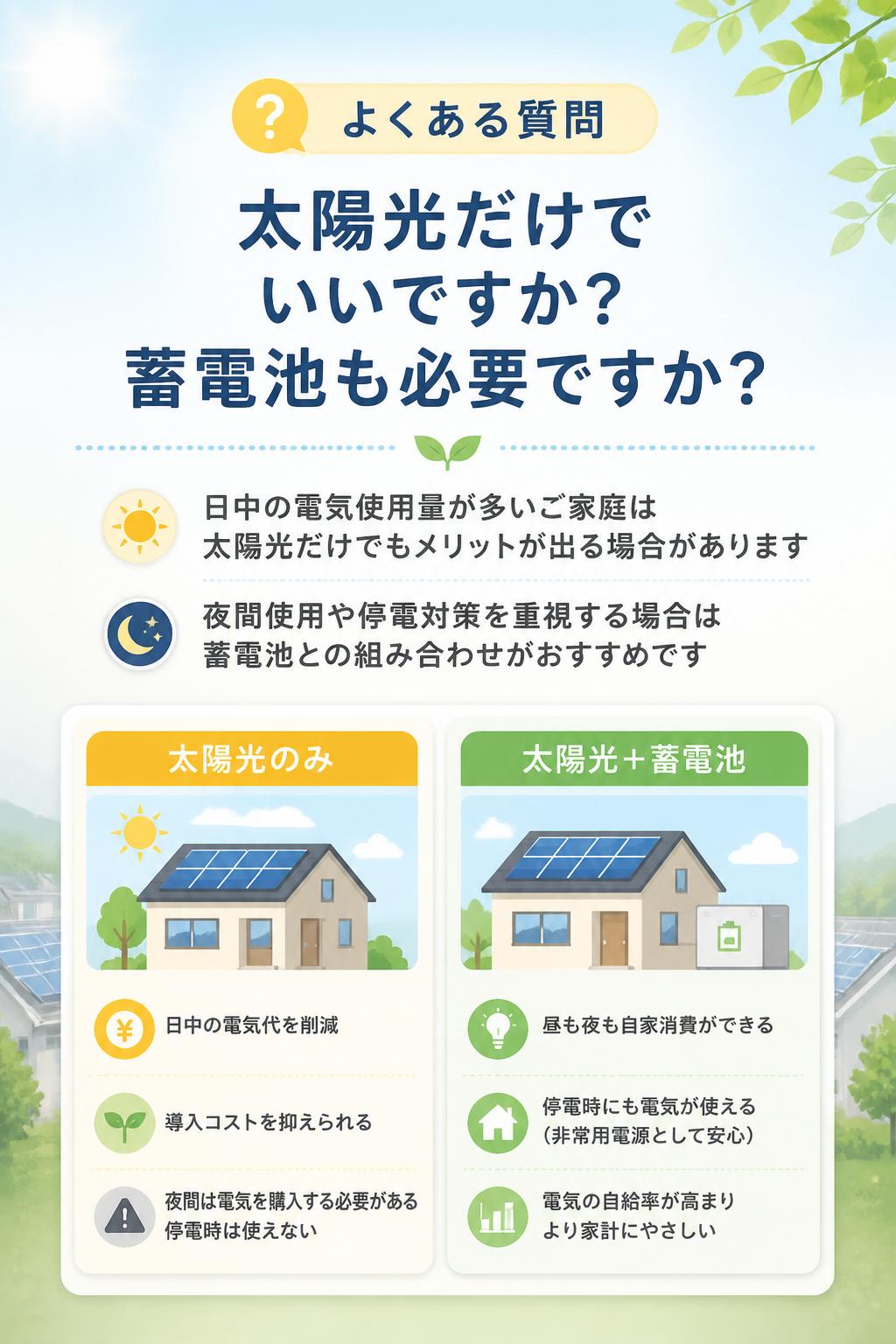 Q. 太陽光だけでいいですか？蓄電池も必要ですか？

日中の電気使用量が多いご家庭は、太陽光だけでもメリットが出る場合があります。
夜間使用や停電対策を重視する場合は、蓄電池との組み合わせがおすすめです。