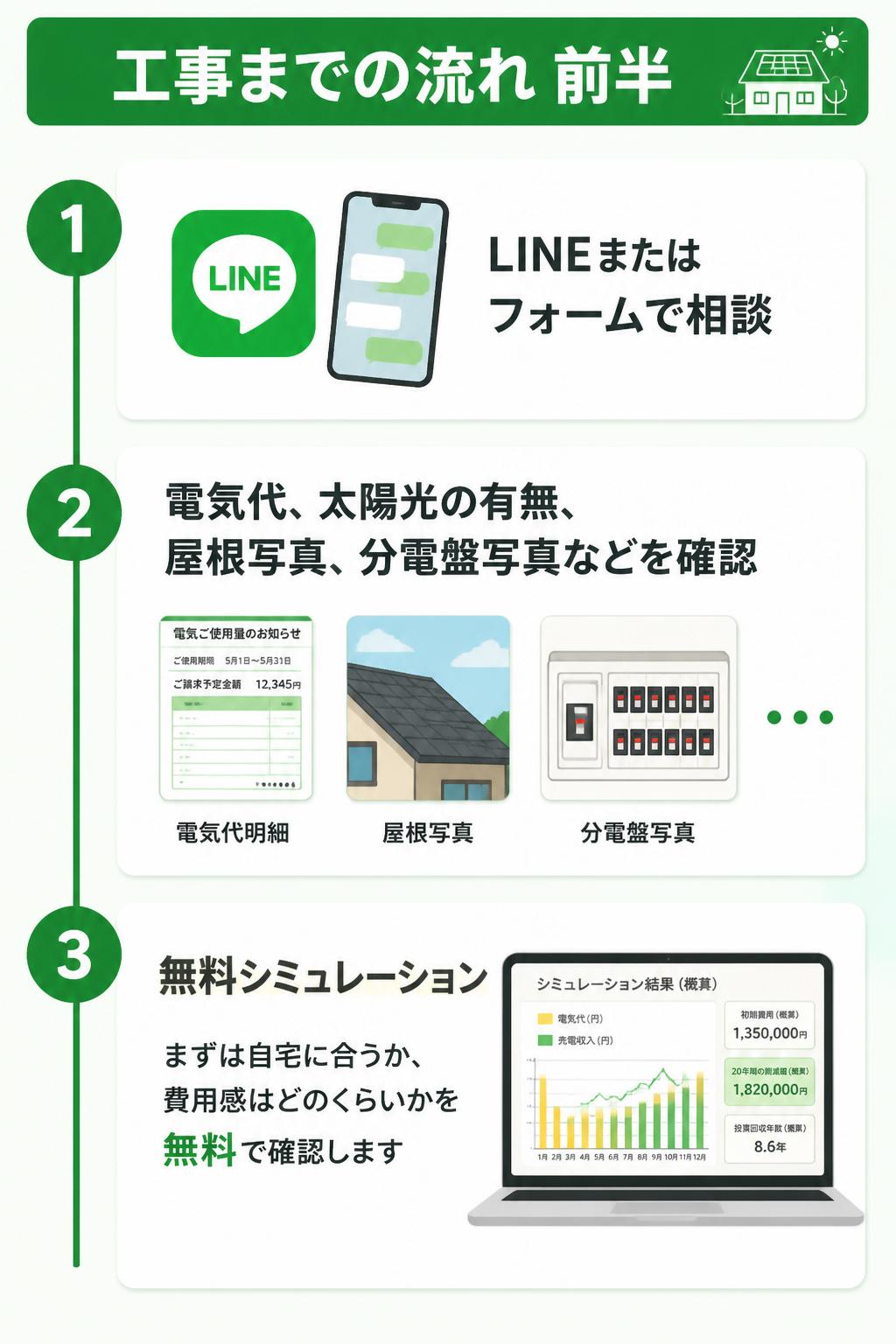 工事までの流れ。1 LINEまたはフォームで相談。2 電気代、太陽光の有無、屋根写真、分電盤写真などを確認。3 無料シミュレーション。まずは自宅に合うか、費用感はどのくらいかを無料で確認します。
