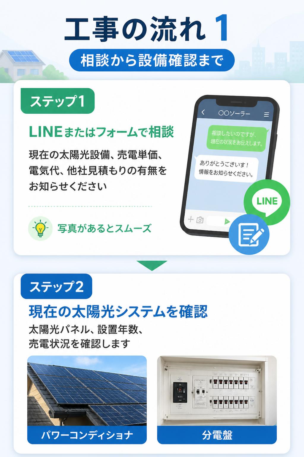## 工事の流れ
### 1. LINEまたはフォームで相談
現在の太陽光設備、売電単価、電気代、他社見積もりの有無をお知らせください。
パワーコンディショナや分電盤の写真があると、よりスムーズです。
### 2. 現在の太陽光システムを確認
太陽光パネル、パワーコンディショナ、設置年数、売電状況を確認します。
