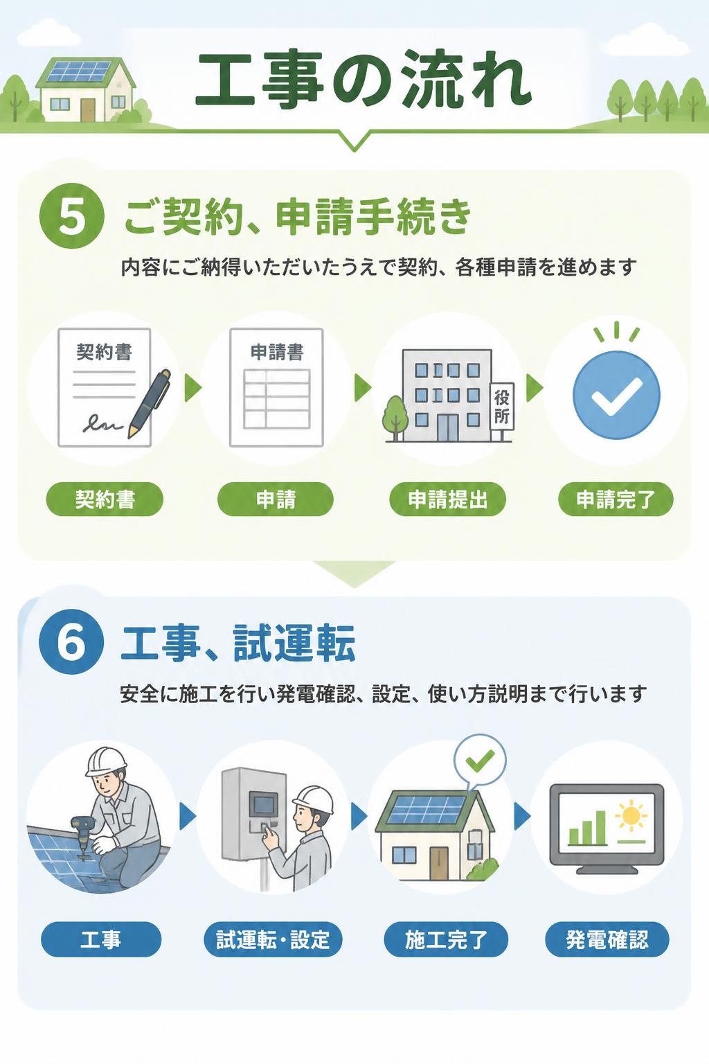 5. ご契約・申請手続き

内容にご納得いただいたうえで、契約・各種申請を進めます。

6. 工事・試運転

安全に施工を行い、発電確認・設定・使い方説明まで行います。