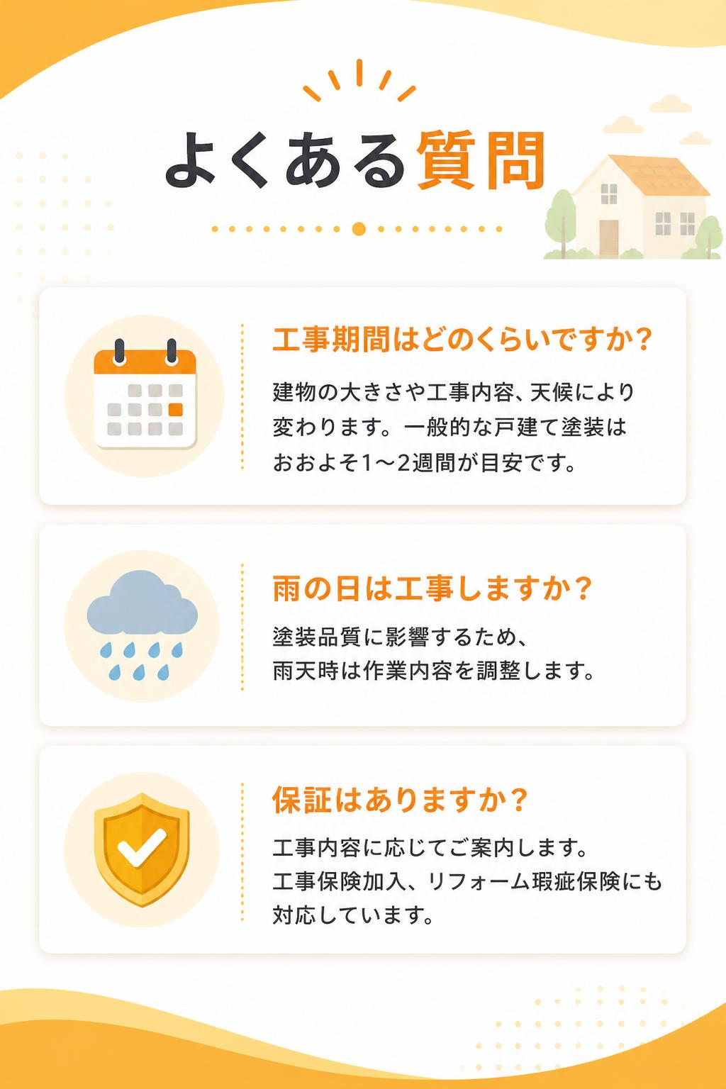 よくある質問 2
Q 工事期間はどのくらいですか？
A 建物の大きさや工事内容、天候により変わりますが、一般的な戸建て塗装はおおよそ1〜2週間が目安です。
Q 雨の日は工事しますか？
A 塗装品質に影響するため、雨天時は作業内容を調整します。
Q 保証はありますか？
A 工事内容に応じてご案内します。工事保険加入、リフォーム瑕疵保険にも対応しています。