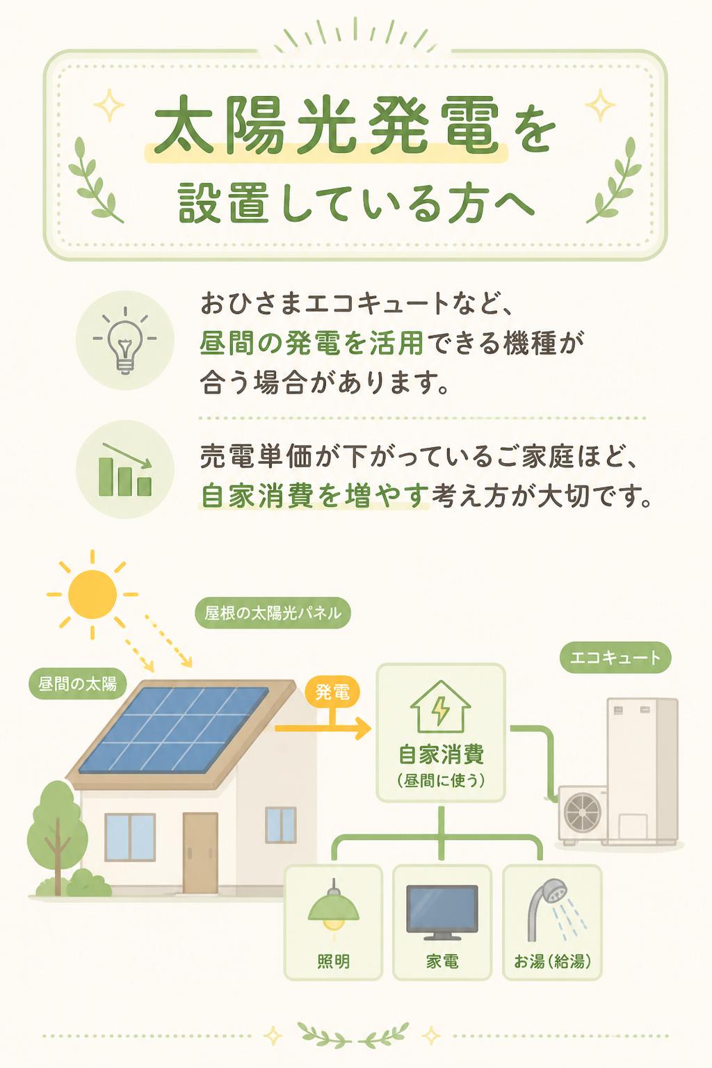 ### 太陽光発電を設置している方

太陽光発電を設置しているご家庭では、おひさまエコキュートなど、昼間の発電を活用できる機種が合う場合があります。
売電単価が下がっているご家庭ほど、自家消費を増やす考え方が大切です。