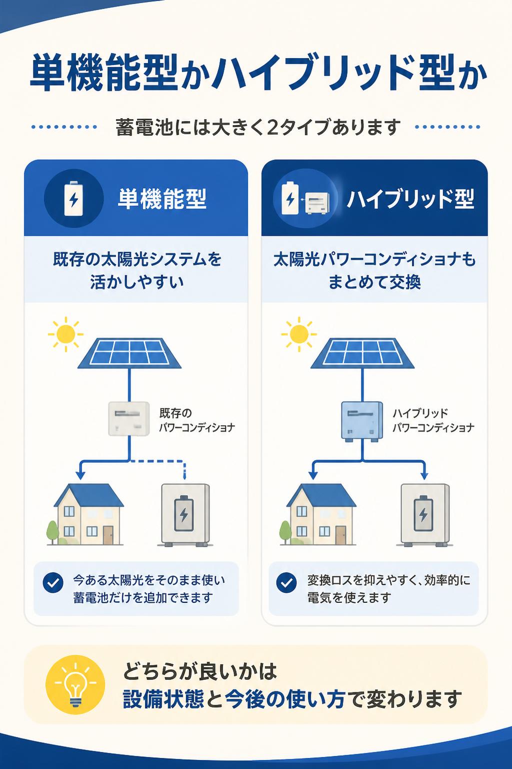 ### 単機能型かハイブリッド型か
蓄電池には、大きく分けて単機能型とハイブリッド型があります。
単機能型は、既存の太陽光システムを活かしやすいタイプです。
ハイブリッド型は、太陽光パワーコンディショナもまとめて交換するタイプです。
どちらが良いかは、既存設備の状態や今後の使い方によって変わります。