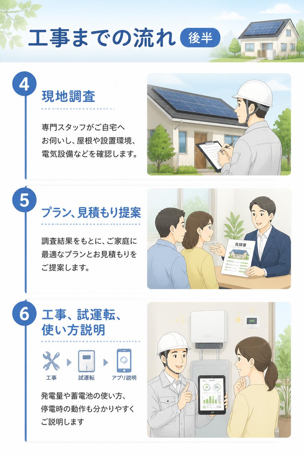 工事までの流れ。4 現地調査。5 プラン、見積もり提案。6 工事、試運転、使い方説明。発電量や蓄電池の使い方、停電時の動作なども分かりやすくご説明します。
