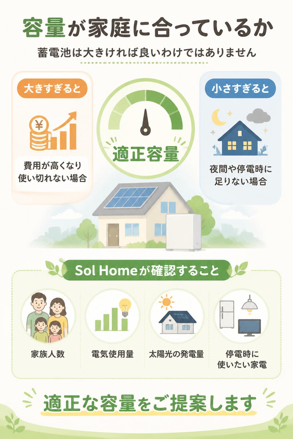 ### 容量が家庭に合っているか
蓄電池は、大きければ良いというものではありません。
容量が大きすぎると費用が高くなり、使い切れない場合があります。
逆に小さすぎると、夜間や停電時に足りないことがあります。
Sol Homeでは、家族人数、電気使用量、太陽光の発電量、停電時に使いたい家電を確認して、適正な容量をご提案します。