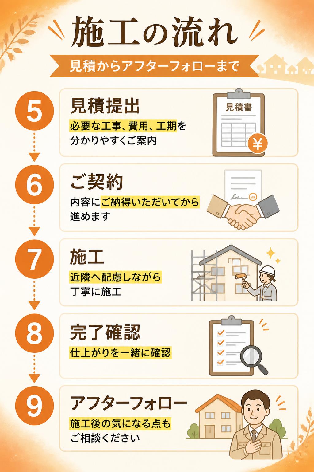 施工の流れ 見積からアフターフォローまで
5 見積提出
必要な工事、費用、工期を分かりやすくご案内します。
6 ご契約
内容にご納得いただいてから進めます。
7 施工
近隣への配慮を行いながら丁寧に施工します。
8 完了確認
仕上がりを一緒に確認します。
9 アフターフォロー
施工後の気になる点もご相談ください。
