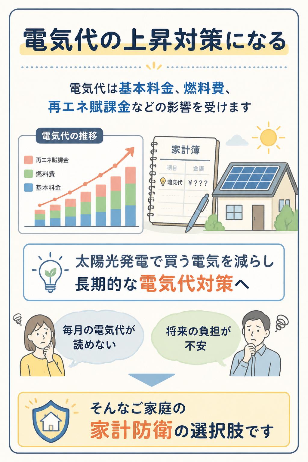 2. 電気代の上昇対策になる

電気代は、基本料金・燃料費・再エネ賦課金などの影響を受けます。
太陽光発電を設置することで、電気を買う量を減らし、長期的な電気代対策につながります。

「毎月の電気代が読めない」
「将来の負担が不安」

そんなご家庭にとって、太陽光発電は家計防衛の選択肢になります。