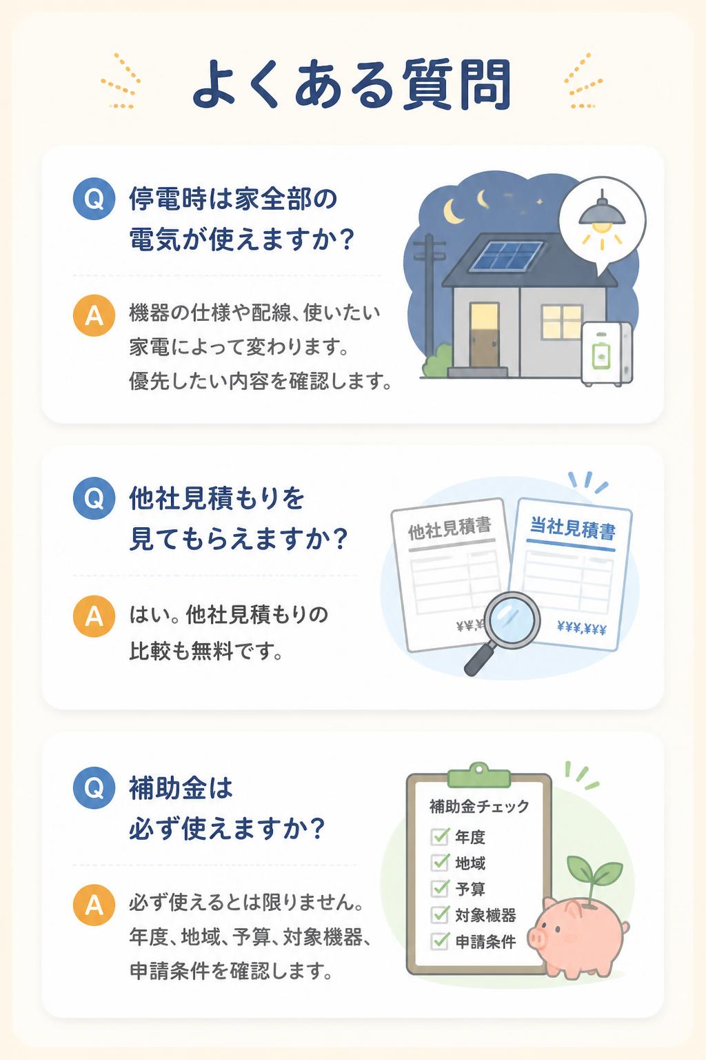 よくある質問。停電時は家全部の電気が使えますか？機器の仕様や配線、使いたい家電によって変わります。冷蔵庫、照明、スマホ充電など優先したい内容を確認します。他社見積もりを見てもらえますか？はい、他社見積もりの比較も無料です。補助金は必ず使えますか？必ず使えるとは限りません。年度、地域、予算、対象機器、申請条件を確認します。