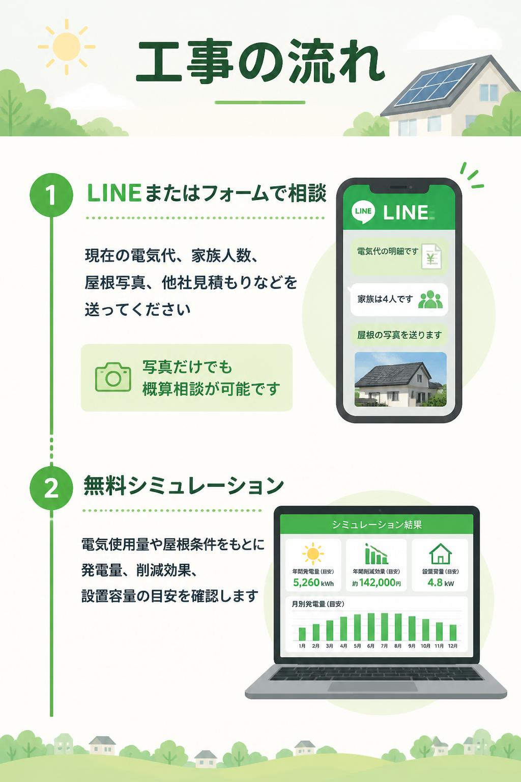 工事の流れ

1. LINEまたはフォームで相談

現在の電気代、家族人数、屋根写真、他社見積もりなどを送ってください。
写真だけでも概算相談が可能です。

2. 無料シミュレーション

電気使用量や屋根条件をもとに、発電量・削減効果・設置容量の目安を確認します。