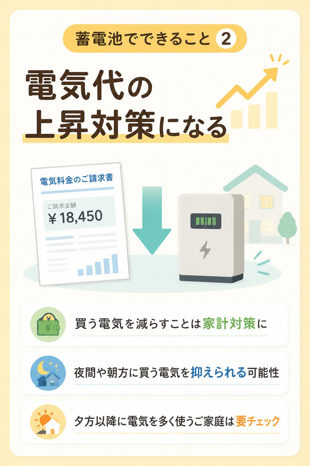 ### 2. 電気代の上昇対策になる
電気代が高くなっている今、買う電気を減らすことは大きな家計対策になります。
太陽光でつくった電気を蓄電池にためて使えば、夜間や朝方に電力会社から買う電気を抑えられる可能性があります。
特に、夕方以降に電気を多く使うご家庭では、蓄電池の効果を確認する価値があります。