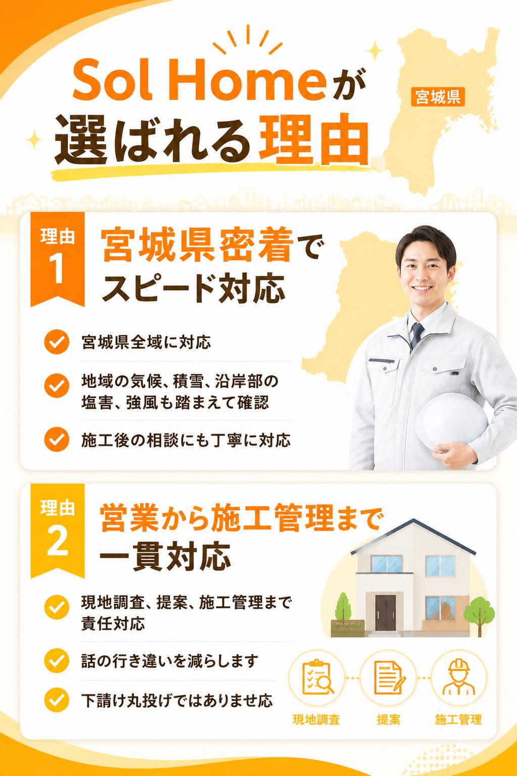 Sol Homeが選ばれる理由 1
宮城県密着でスピード対応
合同会社 Sol Homeは宮城県全域に対応。地域の気候、積雪、沿岸部の塩害、強風なども踏まえて、お住まいの状態を確認します。
地元で長く付き合える会社として、施工後の相談にも丁寧に対応します。

理由 2
営業から施工管理まで一貫対応
営業、現地調査、提案、施工管理が分断されないため、話の行き違いを減らし、状態に合わせた提案ができます。下請け丸投げではなく、責任を持って対応します。