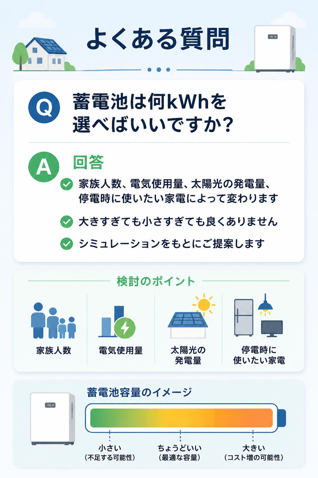 ### Q. 蓄電池は何kWhを選べばいいですか?
家族人数、電気使用量、太陽光の発電量、停電時に使いたい家電によって変わります。
大きすぎても小さすぎても良くないため、シミュレーションをもとにご提案します。
