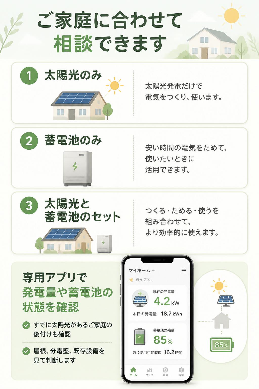 Anker Solixは、ご家庭の状況に合わせて相談できます。太陽光のみ、蓄電池のみ、太陽光と蓄電池のセット。すでに太陽光があるご家庭の蓄電池後付けも、屋根、分電盤、既存設備を確認して判断します。専用アプリで発電量や蓄電池の状態を確認できます。