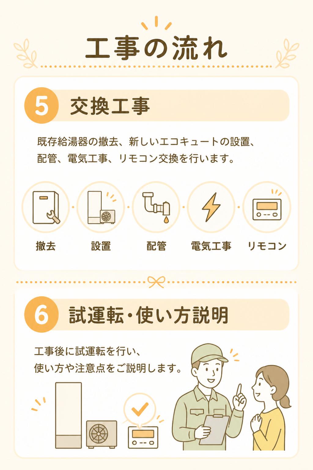 ### 5. 交換工事

既存給湯器の撤去、新しいエコキュートの設置、配管・電気工事、リモコン交換を行います。

---

### 6. 試運転・使い方説明

工事後に試運転を行い、使い方や注意点をご説明します。