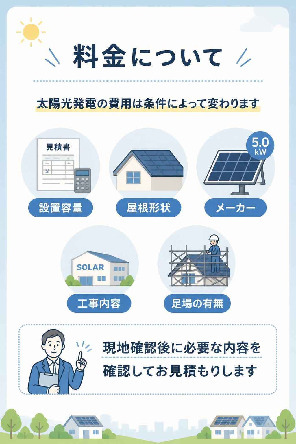 料金について

太陽光発電の費用は、設置容量・屋根形状・メーカー・工事内容・足場の有無によって変わります。